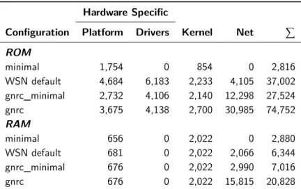 Table 4.1: Code sizes [Bytes] for different configurations and selected system com- com-ponents in RIOT