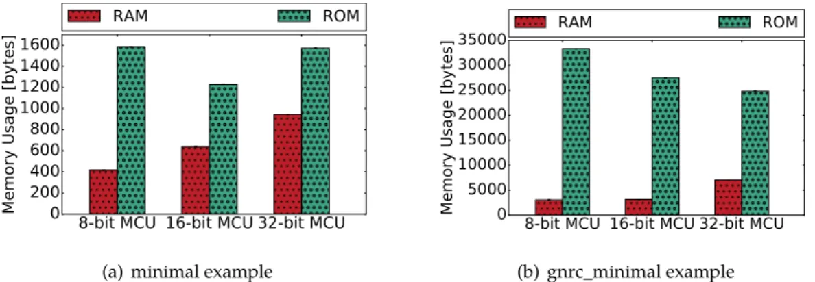 Figure 4.3: Memory requirements for example applications on different platforms.