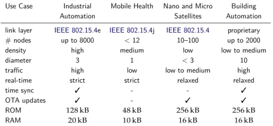 Table 1.1: Overview over the properties of the presented example applications for the four IoT use cases.