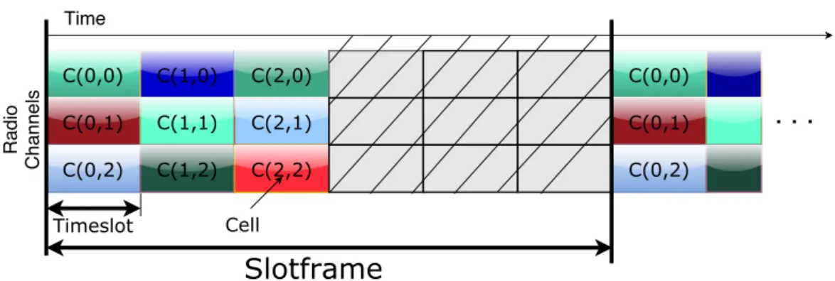 Figure 2.3: Simplified representation of a TSCH Schedule, with time slots repre- repre-sented horizontally, and channel offsets reprerepre-sented vertically.
