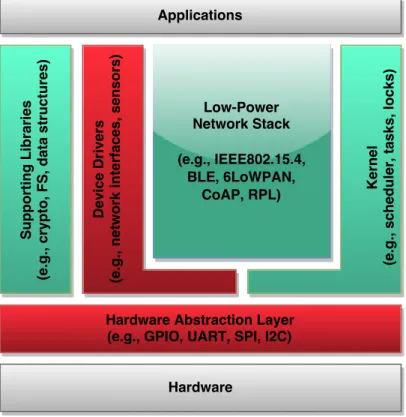 Figure 3.1: Typical components of an OS for low-end IoT devices, including a com- com-mon low-power IPv6 protocol stack.