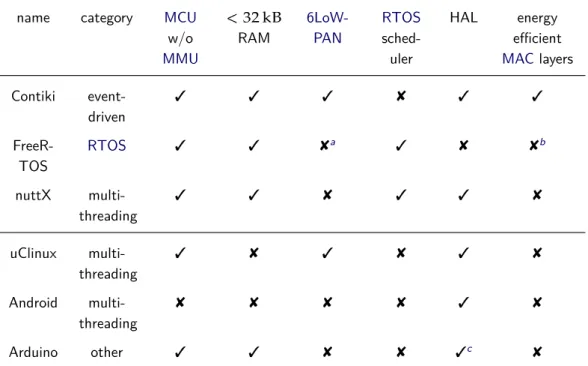 Table 3.2: Key features of representatives of several categories. (3) full support, (8) no support