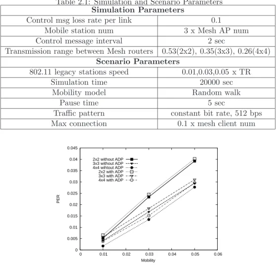 Table 2.1: Simulation and Scenario Parameters Simulation Parameters