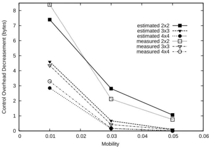 Figure 2.6: Control overhead decrease