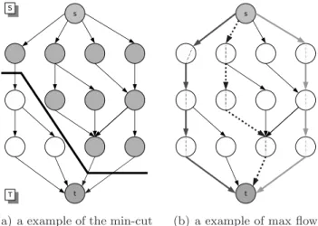 Figure 3.8: An example of the min-cut and the max flow