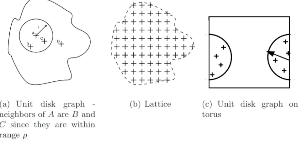 Figure 4.1: Network Models