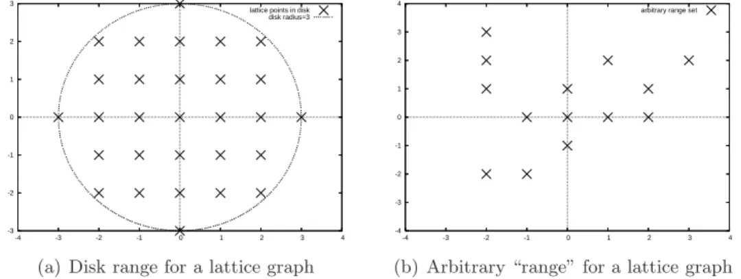 Figure 4.2: Examples of range for lattices