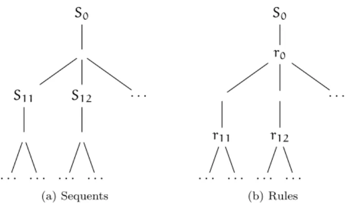 Figure 1.4: Non redundant proof traces