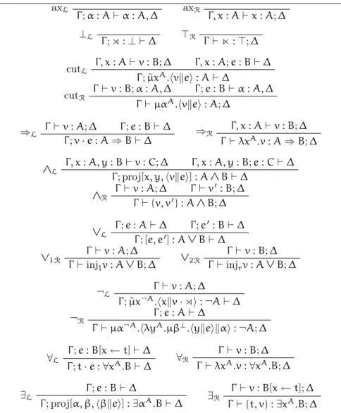 Figure 2.2: Classical inference rules labeled by ¯λµ˜ µ