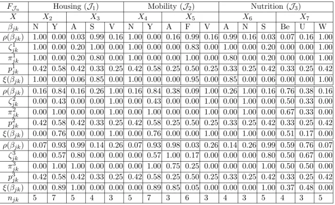 Table 2: Computation of some indexes of modality characterisation