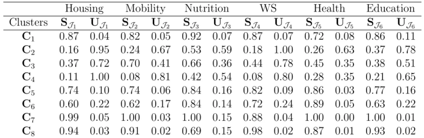 Table 7: Evaluation of C h (S J u ) and C h (U J u )