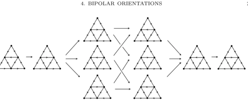 Figure 5. The distributive lattice of Eulerian orientations of an Eulerian map.