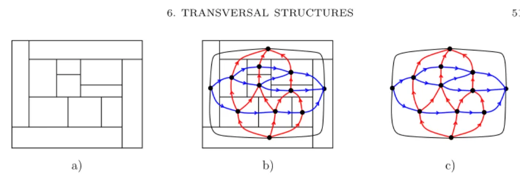 Figure 25. The dual map of a rectangular layout is naturally endowed with a transversal structure.