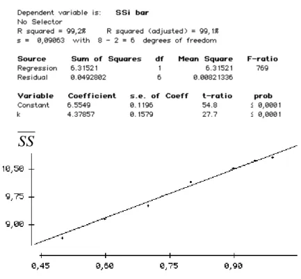 Figure 8 Evolution of the average safety stock  SS , depending on k 