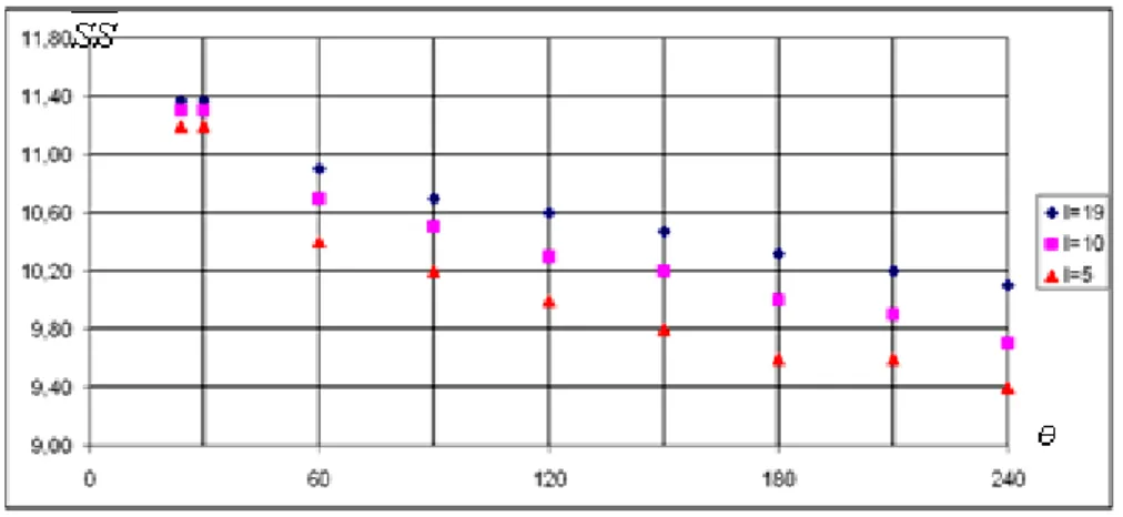 Figure 9 Average safety stock  SS depending on  θ for various values of I 