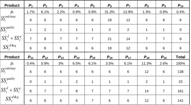 Table 4 Decrease of the safety stock induced by a mutualization of disruptions 