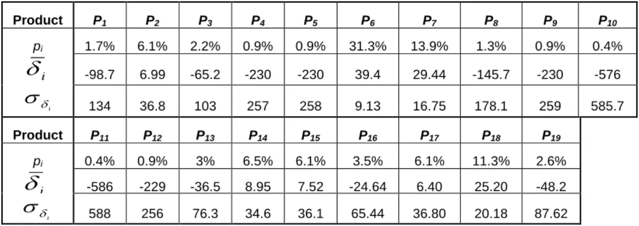 Table 2 summarizes the simulation results for each product P i  having the probability of use 