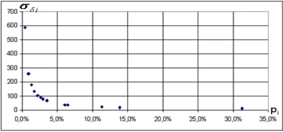 Figure 3 Evolution of the standard variation of  rank-change of products according to their probabilities p i   