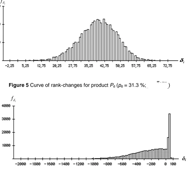 Figure 4 Curve of rank-changes for product P 12  (p 12  = 0.9 %;  δ 12 = − 229 ) 