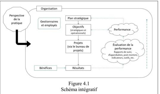 Figure 4.1  Schéma intégratif 