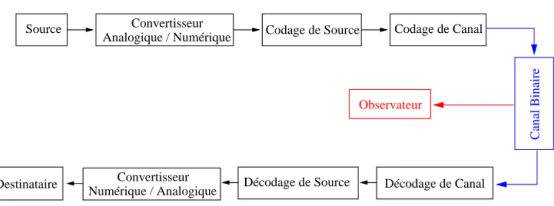 Fig. 4 – Chaˆıne de communication du point de vue de l’observateur