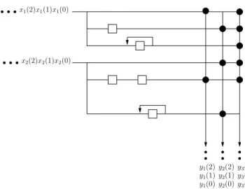 Fig. 1.2 – Repr´esentation physique du codeur r´ecursif de matrice g´en´eratrice G ′