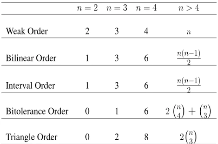 Table 3: Preference structures with 2-points interval representation