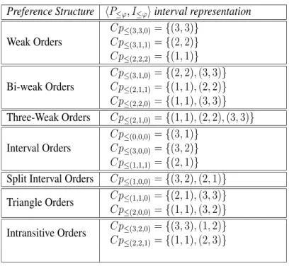 Table 4: Preference structures with 3-points interval representation