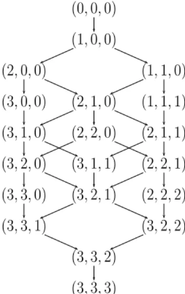 Figure 4: Graph of “stronger than” relation for n = 3