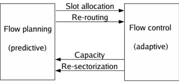 Figure 1.3: Link between flow planning and flow control in tactical and pre- pre-tactical phase