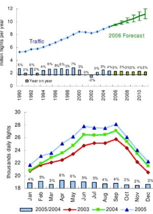 Figure 2.3: Traffic Evolution. Yearly trend (top). Monthly seasons (bottom). Source: EUROCONTROL