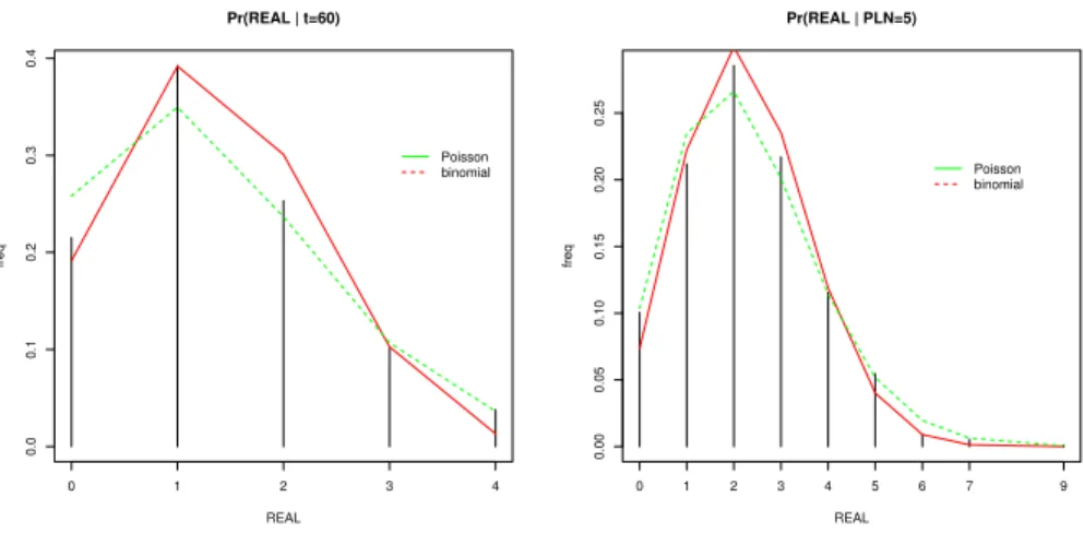 Figure 3.7: Number of real arrivals (REAL t ) conditioned on time of day (left)