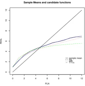 Figure 3.10: Relationship between number of planned arrivals P LN (x-axis) and average number of real arrivals REAL (y axis) in 15 minutes time intervals.