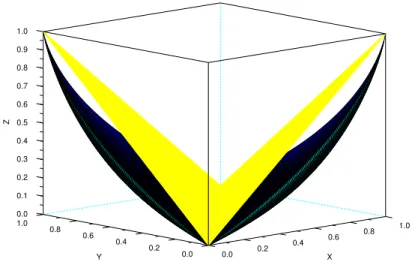 Figure 8.1: The capacity (lower graph) and the determinant (upper graph) for binary channels.