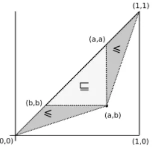 Figure 8.2: Geometric representation of ⊑, ≤.