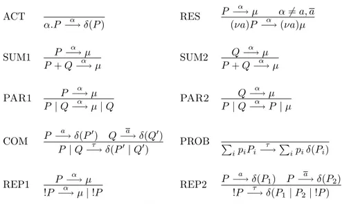 Figure 2.1: The semantics of CCS p .