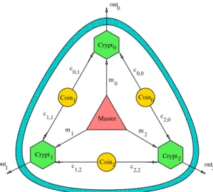 Figure 3.1: The Dining Cryptographers protocol