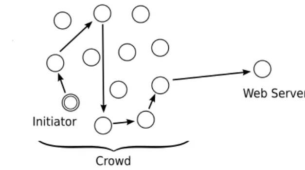 Figure 3.2: The Crowds protocol