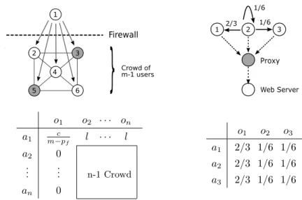 Figure 6.1: Examples of arbitrary (non symmetric) protocols. The value at position i, j represents p c (o j |a i ) for user a i and observable o j .