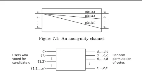 Figure 7.1: An anonymity channel