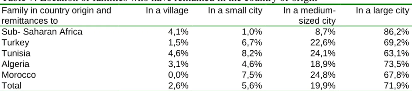 Table 8: Table 8: Return to the country of origin of the migrants 