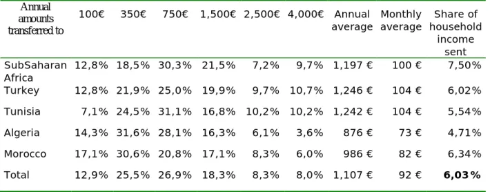 Table 12: Average annual amounts sent to recipient countries 