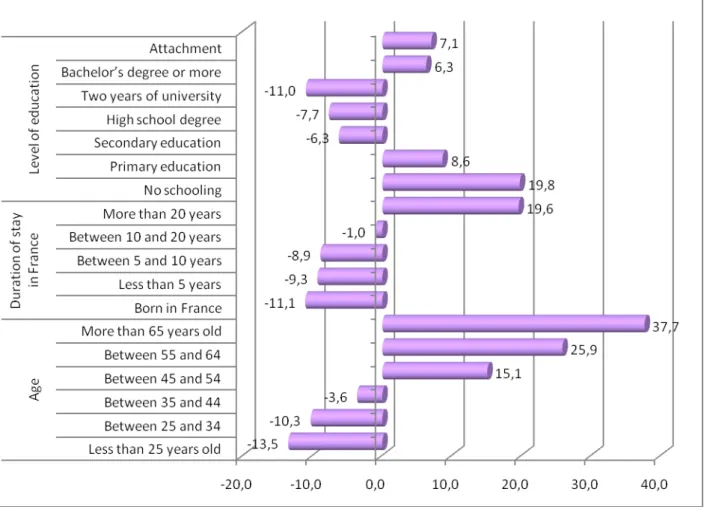 Fig 5: possession of a dwelling in the country of origin 