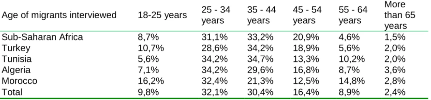 Table 3: Marital status of migrants according to the country of destination of the remittances 