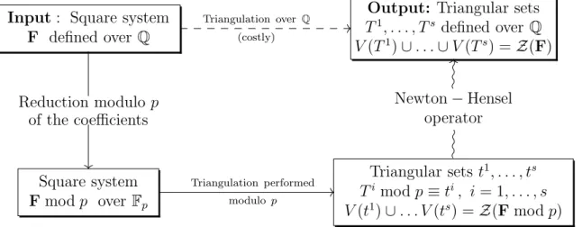 Figure 4.1: Prototype of a modular method modulo p using Newton-Hensel technique