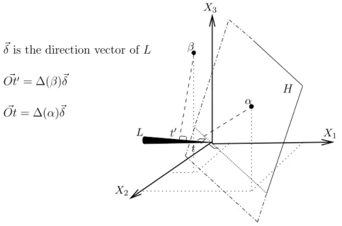 Figure 1.1: The orthogonal projection along H of two points α and β over L