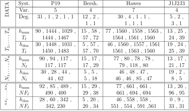 Table 2.2: Number of digits of coefficients for 4 systems