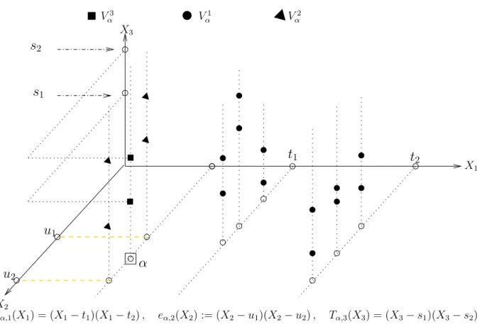 Figure 2.3: Example of partition in a 3-dimensional space