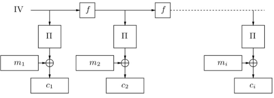 Fig. 1.1 – Mode compteur pour un chiffrement par blocs qui correspond ici `