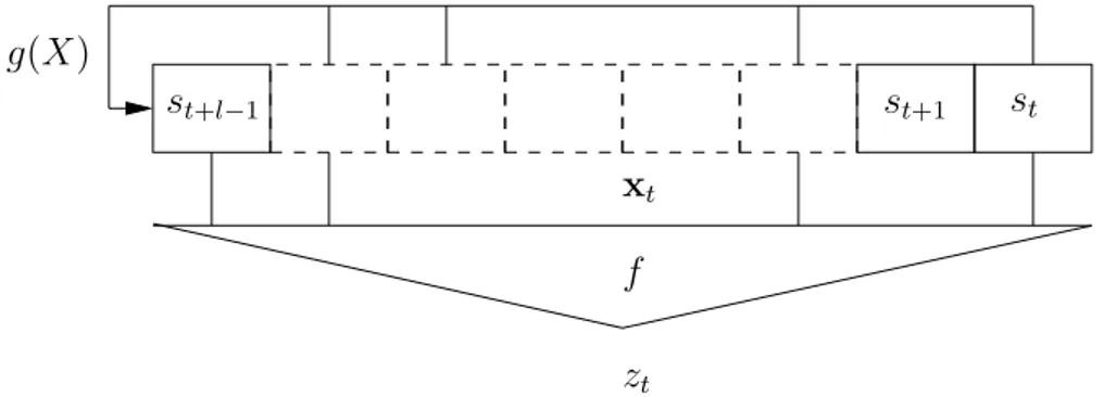 Fig. 4.1 – Le registre filtr´e. Seule une partie des bits de l’´etat courant est utilis´ee comme entr´ee x t de la fonction de filtrage f .